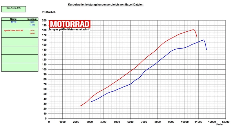 Leistungsdiagramm Yamaha MT-10 vs. Triumph Speed Triple 1200 RS 2022 Leistungsdiagramm Yamaha MT-10 vs. Triumph Speed Triple 1200 RS 2022