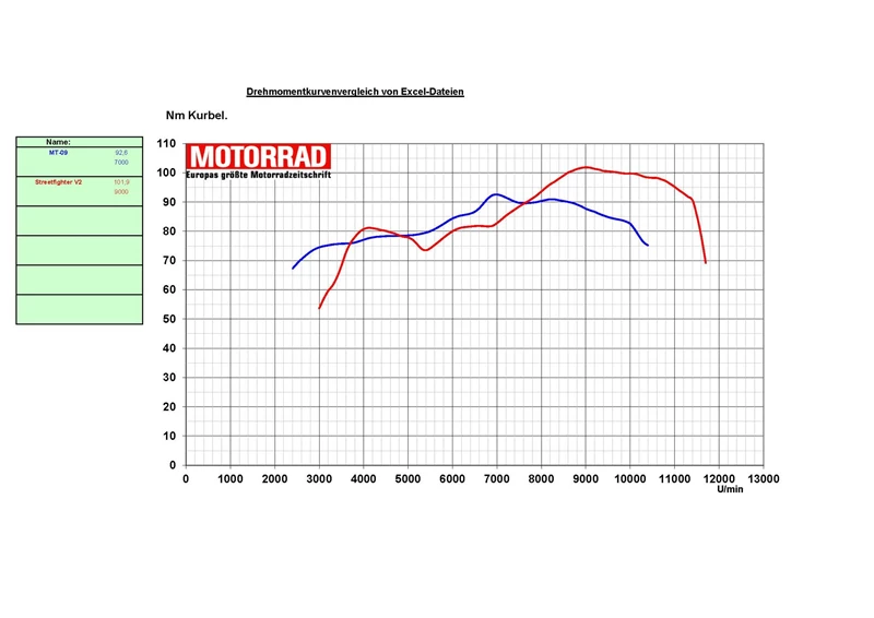 Drehmomentkurven Ducati Streetfighter V2 vs Yamaha MT-09 SP 2022 Drehmomentkurven Ducati Streetfighter V2 vs Yamaha MT-09 SP 2022