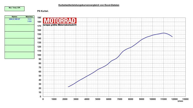 Leistungskurve Suzuki GSX-S1000GT 2022 Leistungskurve Suzuki GSX-S1000GT 2022