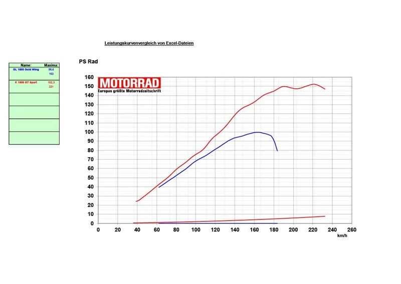 Honda GL1800 Gold Wing vs BMW K 1600 GT Leistungskurven im Vergleich Honda GL1800 Gold Wing vs BMW K 1600 GT Leistungskurven im Vergleich