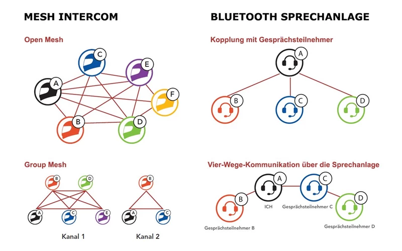 Mesh vs Sprechanlage Mesh vs Sprechanlage