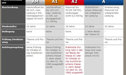 Führerscheinklassen Führerscheinklassen
