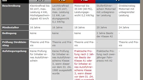 Führerscheinklassen Führerscheinklassen