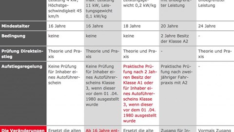 Führerscheinrichtlinie - Wer darf was fahren?