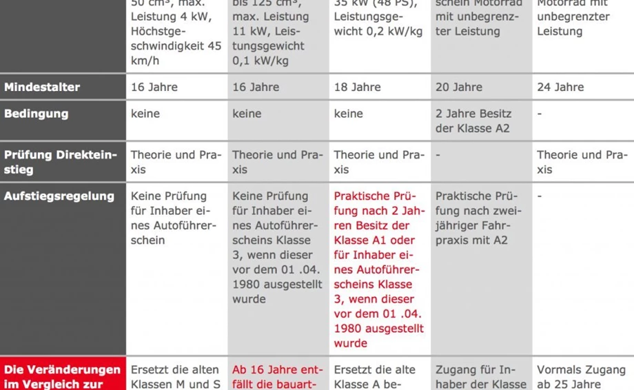 Führerscheinrichtlinie - Wer darf was fahren? Bild 1: Führerscheinrichtlinie - Wer darf was fahren?