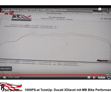 1000PS.at x MB Bike Performace: Ducati XDiavel Tune Up