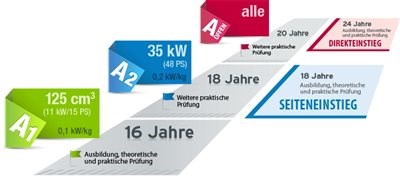 Der neue Zweiradführerschein