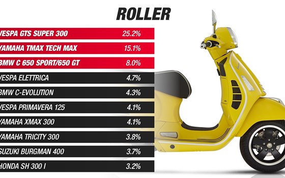 Vespa räumte 1. Platz bei der moto austria Messe in Wels ein - Bild 2