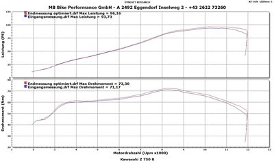 Abstimmung am Prüfstand: Was bringt es wirklich? - Bild 4