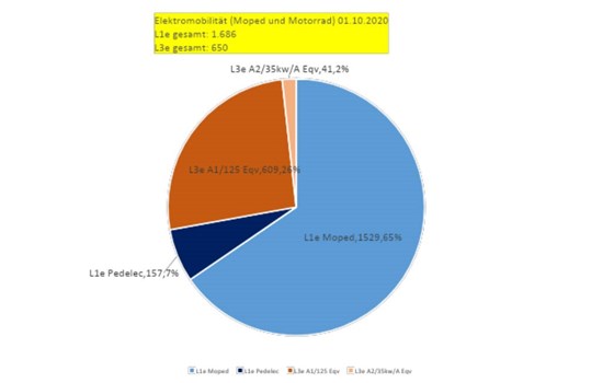 Elektromobilitätsförderung für einspurige Kraftfahrzeuge für 2021 gesichert. - Bild 3 Elektromobilitätsförderung für einspurige Kraftfahrzeuge für 2021 gesichert. - Bild 3