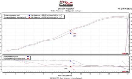 CBR 1000 RRR fit for Racing by MB Bike Performance