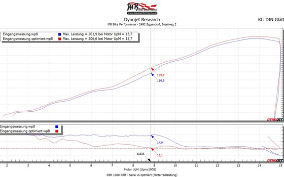 CBR 1000 RRR fit for Racing by MB Bike Performance - Bild 1