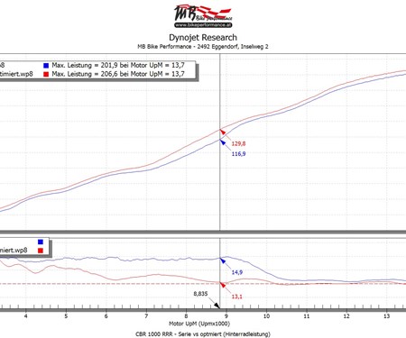 CBR 1000 RRR fit for Racing by MB Bike Performance CBR 1000 RRR fit for Racing by MB Bike Performance