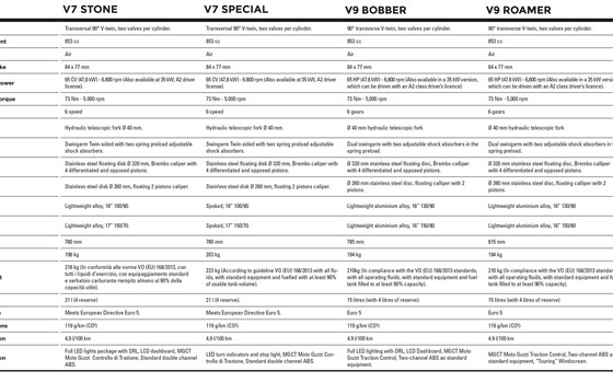 Moto Guzzi Neuheiten 2022  - Bild 21