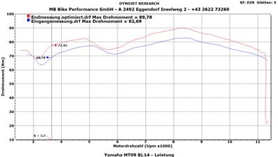 Martin Bauer empfiehlt: Yamaha MT-09 Modifikationen - Bild 3 Martin Bauer empfiehlt: Yamaha MT-09 Modifikationen - Bild 3