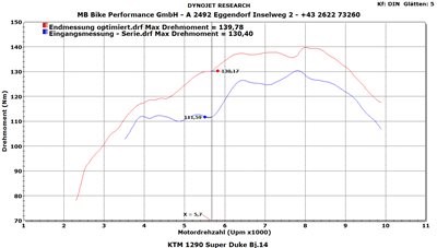 12,54 PS mehr: KTM Super Duke 1290R Umbaubericht  - Bild 5