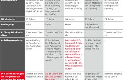 ALLE FÜHRERSCHEINKLASSEN IM ÜBERBLICK !