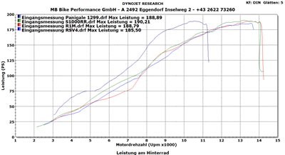 Superbike Vergleichstest 2015 powered by "Der Reitwagen" - Bild 4