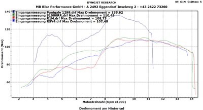 Superbike Vergleichstest 2015 powered by "Der Reitwagen" - Bild 9