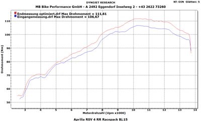 Aprilia RSV4RR Racepack abzugeben - nur 250km gelaufen! - Bild 10