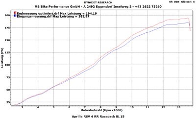 Aprilia RSV4RR Racepack abzugeben - nur 250km gelaufen! - Bild 9