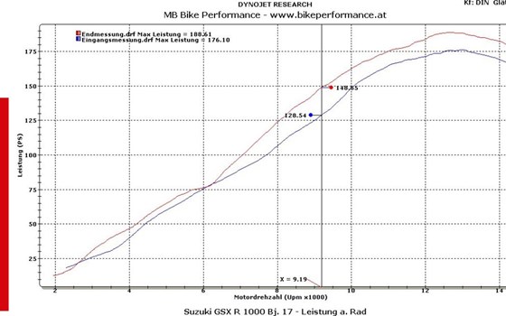 2017 Suzuki GSX-R 1000R: Perfekte Grundlage für die Rennstrecke! - Bild 4 2017 Suzuki GSX-R 1000R: Perfekte Grundlage für die Rennstrecke! - Bild 4