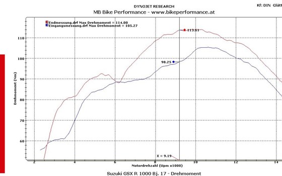 2017 Suzuki GSX-R 1000R: Perfekte Grundlage für die Rennstrecke! - Bild 5 2017 Suzuki GSX-R 1000R: Perfekte Grundlage für die Rennstrecke! - Bild 5