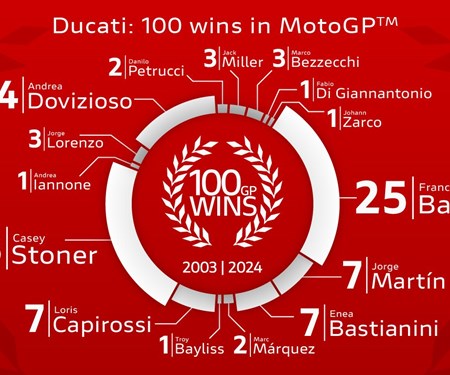 Ducati erreicht 100 MotoGP-Siege und gewinnt seinen sechsten Konstrukteurs-Weltmeistertitel