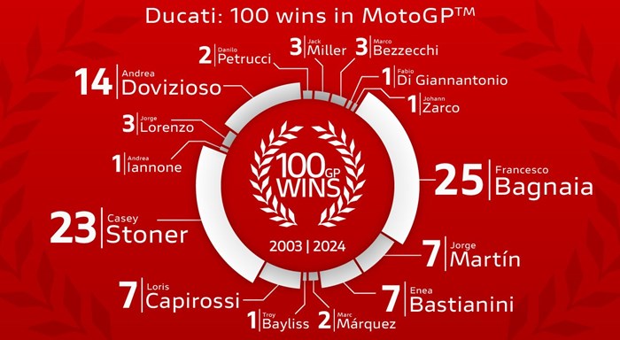 Ducati erreicht 100 MotoGP-Siege und gewinnt seinen sechsten Konstrukteurs-Weltmeistertitel