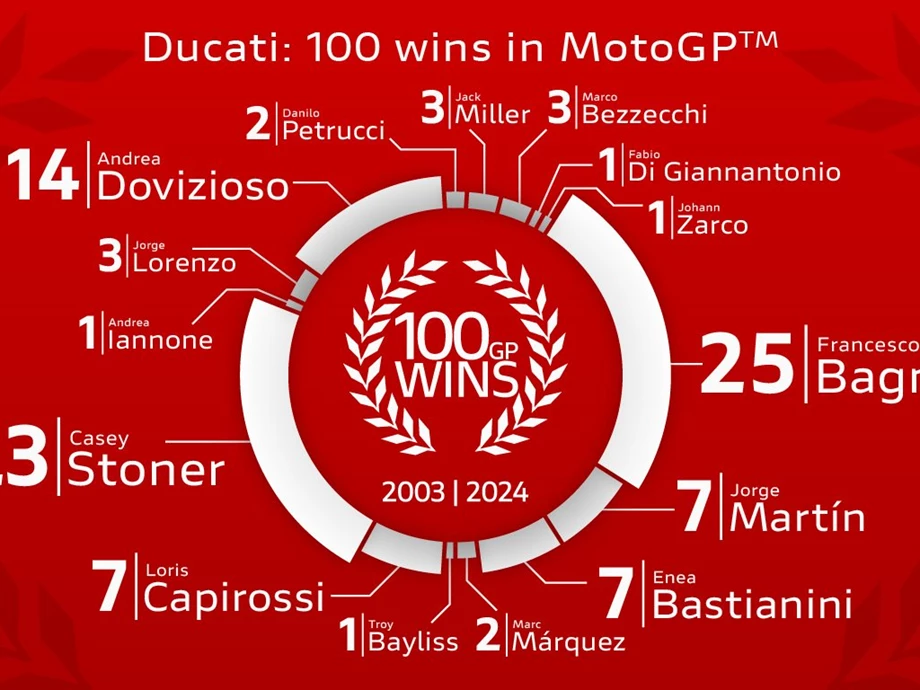 Ducati erreicht 100 MotoGP-Siege und gewinnt seinen sechsten Konstrukteurs-Weltmeistertitel Bild 1: Ducati erreicht 100 MotoGP-Siege und gewinnt seinen sechsten Konstrukteurs-Weltmeistertitel