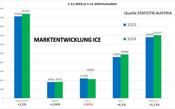 Arge 2Rad informiert: Wachsender Markt der Einspurigen 2024 in Österreich - Bild 2