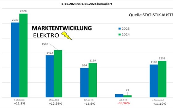Arge 2Rad informiert: Wachsender Markt der Einspurigen 2024 in Österreich - Bild 3
