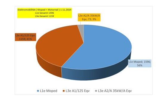 Arge 2Rad informiert: Wachsender Markt der Einspurigen 2024 in Österreich - Bild 4