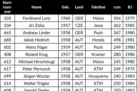 Bernhard Walzer GmbH-News: Starterlisten Classic Enduro Neumarkt 2026