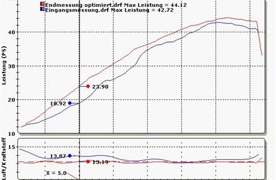 KTM Duke 390: Am Prüfstand optimiert!
