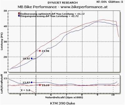 KTM Duke 390: Am Prüfstand optimiert!