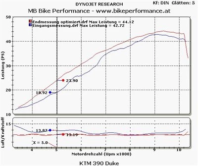 KTM Duke 390: Am Prüfstand optimiert! Bild 1: KTM Duke 390: Am Prüfstand optimiert!
