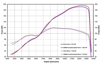 Honda CBR 1000RR 2017: Mehr Power Made in Austria! - Bild 6
