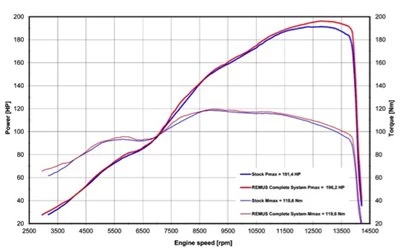 Honda CBR 1000RR 2017: Mehr Power Made in Austria! Bild 6: Honda CBR 1000RR 2017: Mehr Power Made in Austria!