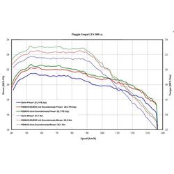 Rennauspuff REMUS RSC für Vespa GTS/GTS Super/GTV 300ccm (`16-`18)