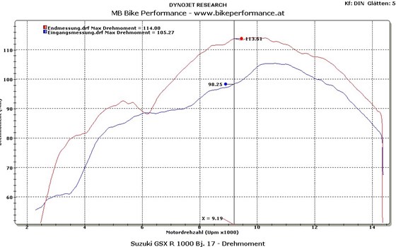 Umgebautes Motorrad Suzuki GSX-R 1000 R von Kevin Auer Bike Performance GmbH - Bild 11 Umgebautes Motorrad Suzuki GSX-R 1000 R von Kevin Auer Bike Performance GmbH - Bild 11
